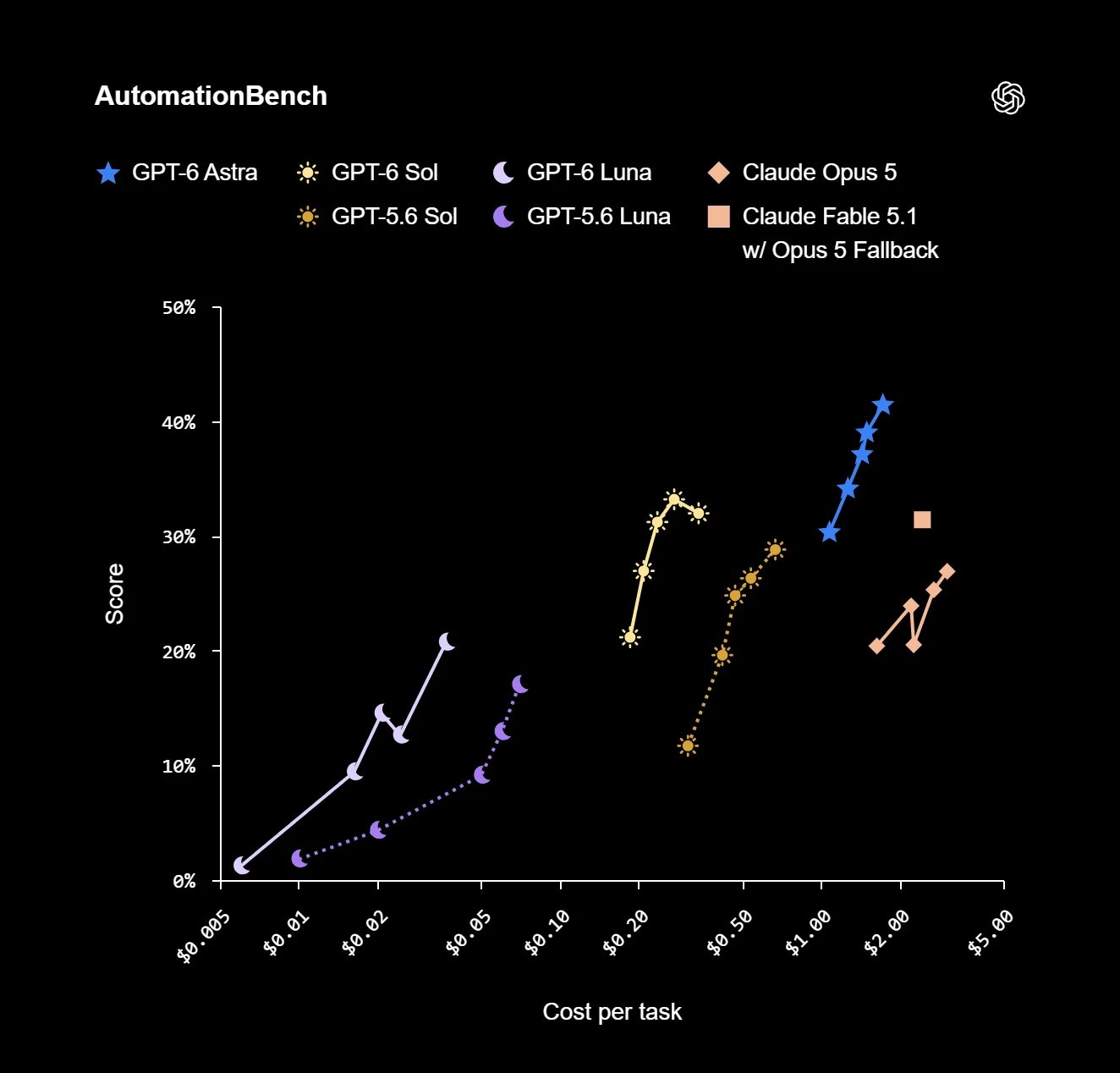 AutomationBench