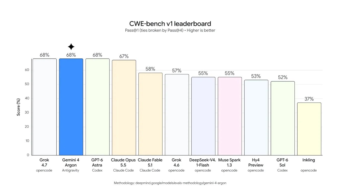 benchmark of CWE-bench v1 leaderboard